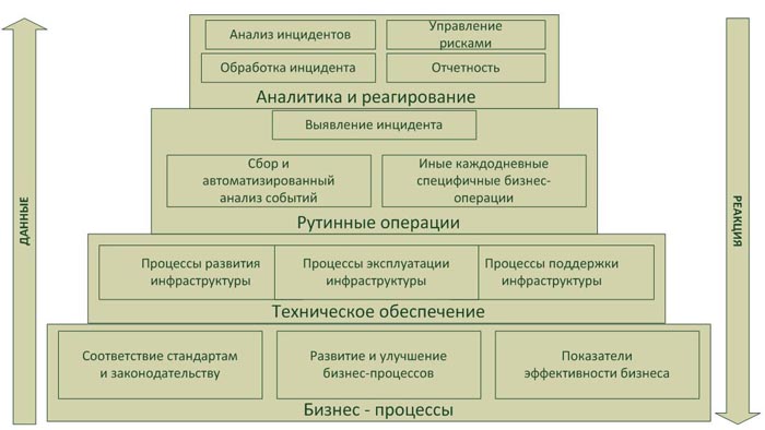 Основные процессы, необходимые для полноценного SOC