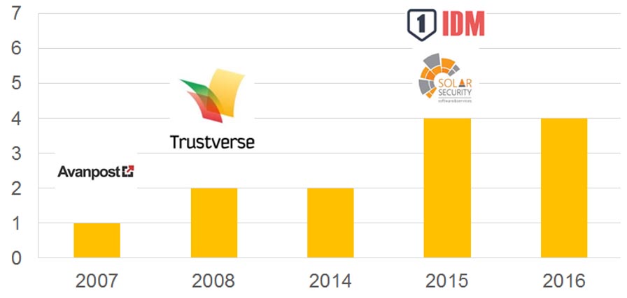 Динамика роста числа российских IdM-вендоров за последние годы