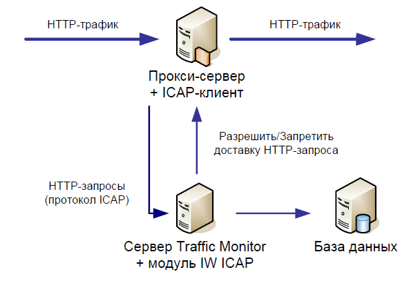 Схема работы InfoWatch Traffic Monitor для тестового примера