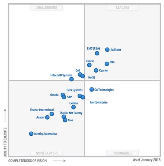 Магический квадрант Gartner по IGA-системам, 2014 год