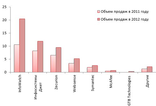 Объемы продаж основных игроков DLP-рынка в России за 2011-2012 годы (млн. $)