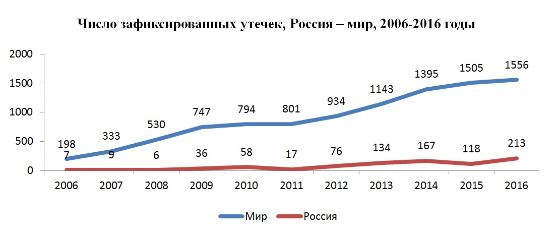 Число зафиксированных утечек, Россия – мир, 2006-2016 годы