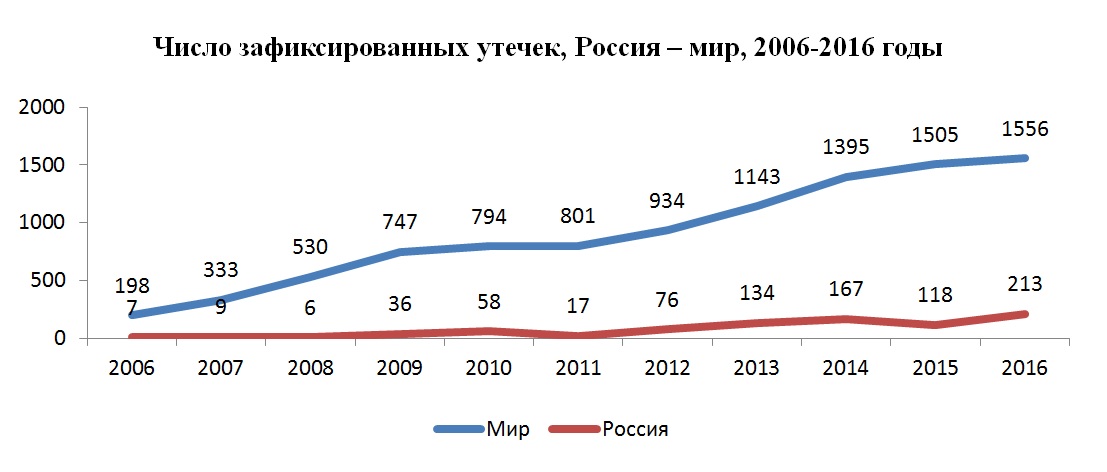 Утечка данных в россии. Статистика утечки персональных данных в России. Диаграммы утечки данных. Утечка персональных данных статистика. Статистика утечки информации диаграмма.