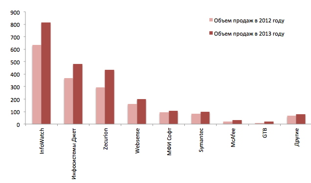 Объемы продаж основных игроков DLP-рынка в России за 2012-2013 годы (млн руб.)