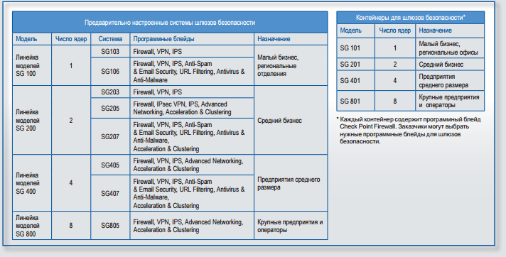 Варианты исполнения устройств Check Point и перечень устанавливаемых на них программных блейдов