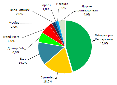 Доли основных участников рынка антивирусной защиты в России в 2007 году