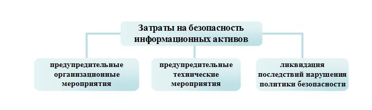 Категории затрат на безопасность информационных активов