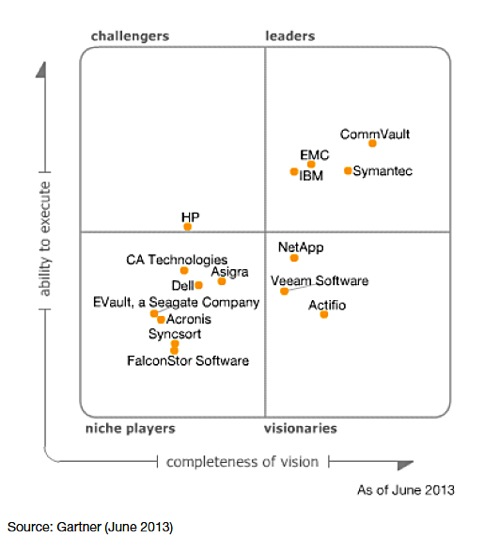 «Магический квадрат» Gartner для систем резервного копирования и восстановления данных