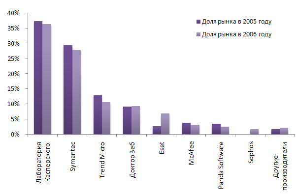 Изменение долей рынка основных участников рынка антивирусной защиты в 2006 годах