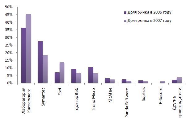 Изменение долей рынка основных участников антивирусного рынка в 2007 году