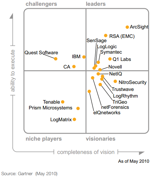 Магический квадрант Gartner по SIEM-системам, 2010 год