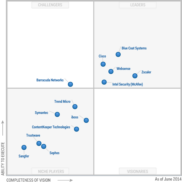 Позиция Blue Coat Systems в Magic Quadrant for Secure Web Gateways 2014