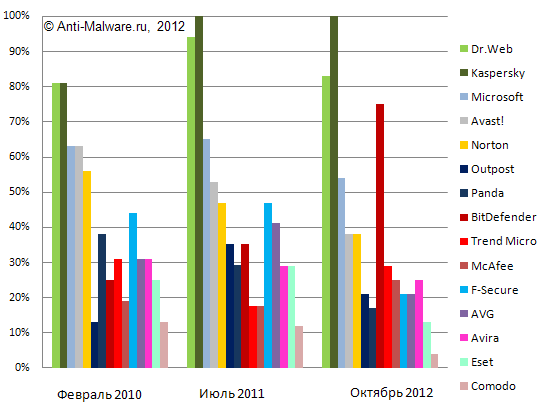 Динамика изменения возможностей антивирусов по лечению активного заражения