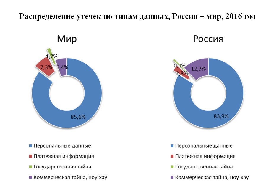 Распределение утечек по типам данных, Россия – мир, 2016 год