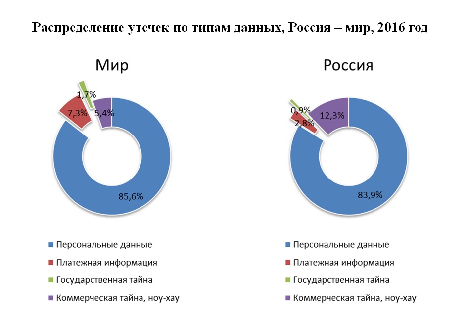 Утечка данных в россии. Статистика утечки персональных данных в России. Коммерческая тайна статистика. Распределение утечек по типам данных. Виды утечек персональных данных.