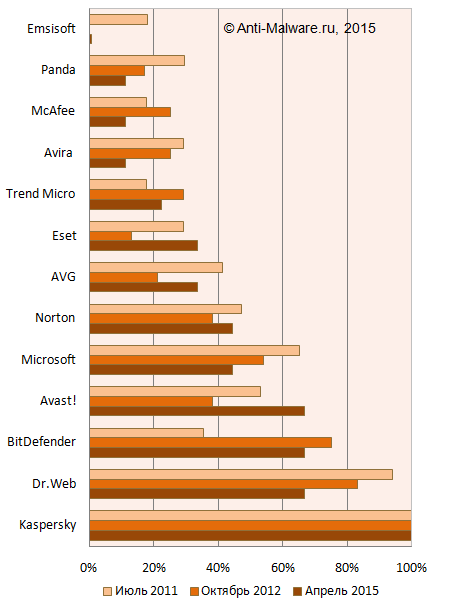 Динамика изменения возможностей антивирусов по лечению активного заражения