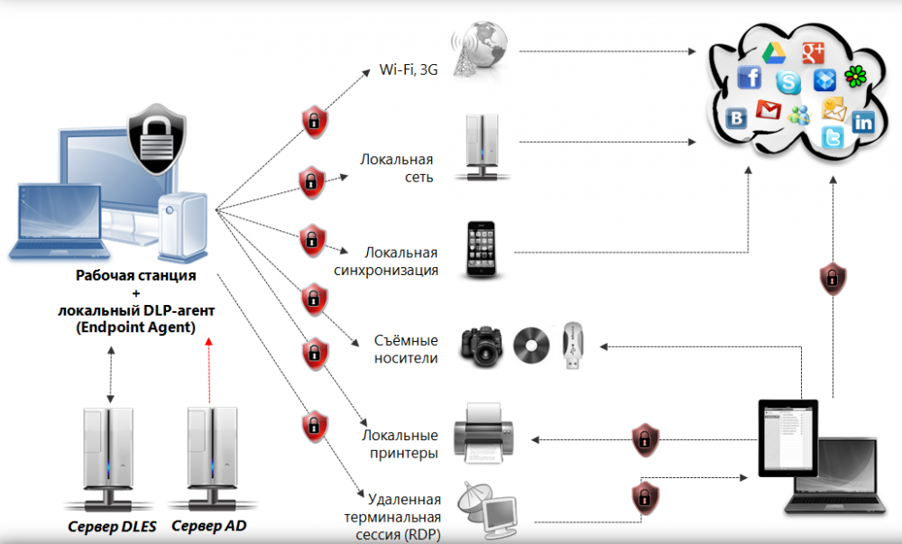 Контроль каналов утечки данных в Агенте DeviceLock