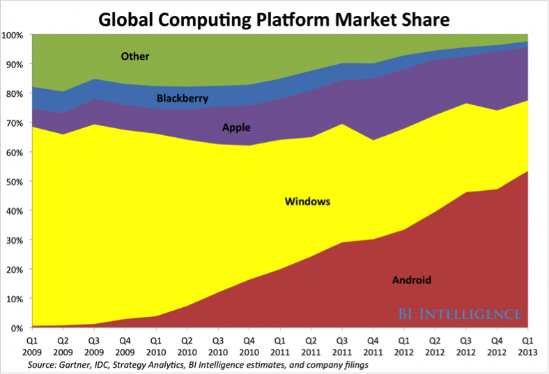 Изменение долей преобладания компьютерных платформ, 2009–2013