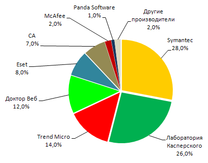 Доли  основных участников рынка антивирусной защиты Украины в 2006 году