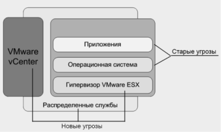 Старые и новые угрозы виртуальной среды