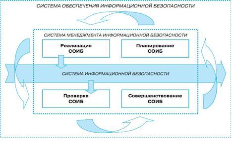 Цикл Деминга для СОИБ СТО БР ИББС