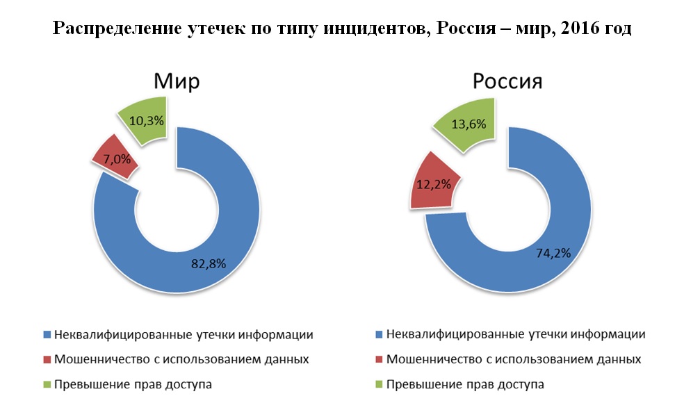 Распределение утечек по типу инцидентов, Россия – мир, 2016 год