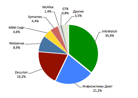 Доли рынка основных участников DLP-рынка в России за 2013 год