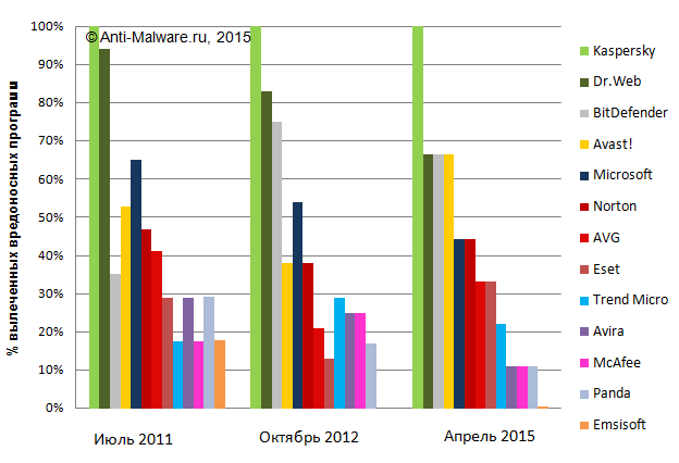 Динамика изменения возможностей антивирусов по лечению активного заражения