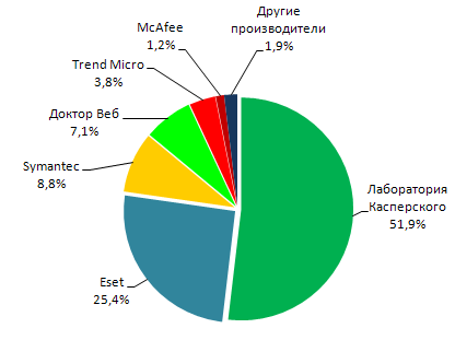 Рисунок 3: Доли основных участников рынка антивирусной защиты в России в 2010 году