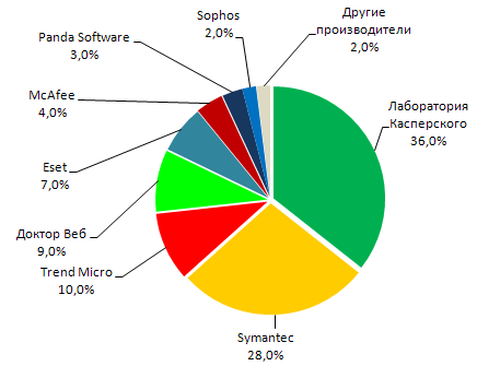  Доли основных участников рынка антивирусной защиты в России в 2006 году