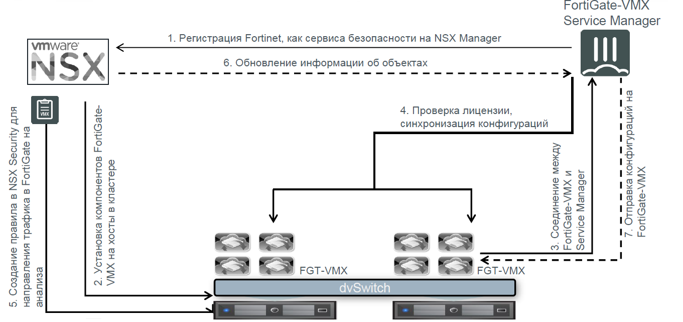 Процесс внедрения FortiGate-VMX в виртуальную среду VMware