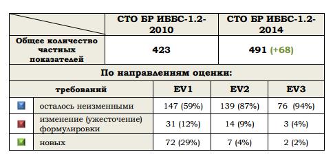 Изменения в прошлой и текущей редакции СТО БР ИББС (по данным ИнфоКонстал Менеджмент, www. km-ltd.com, 2014)