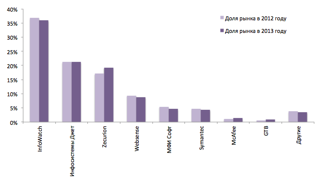 Изменение долей рынка участников DLP-рынка в России за 2012-2013 годы