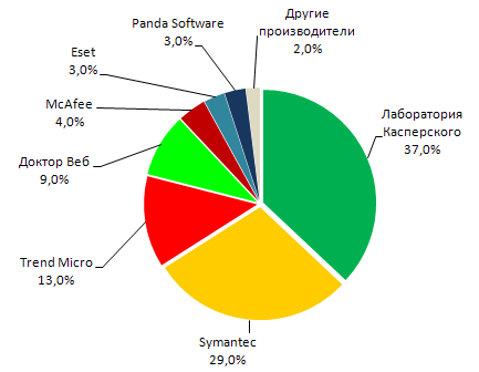 Доли рынка основных участников рынка антивирусной защиты в России