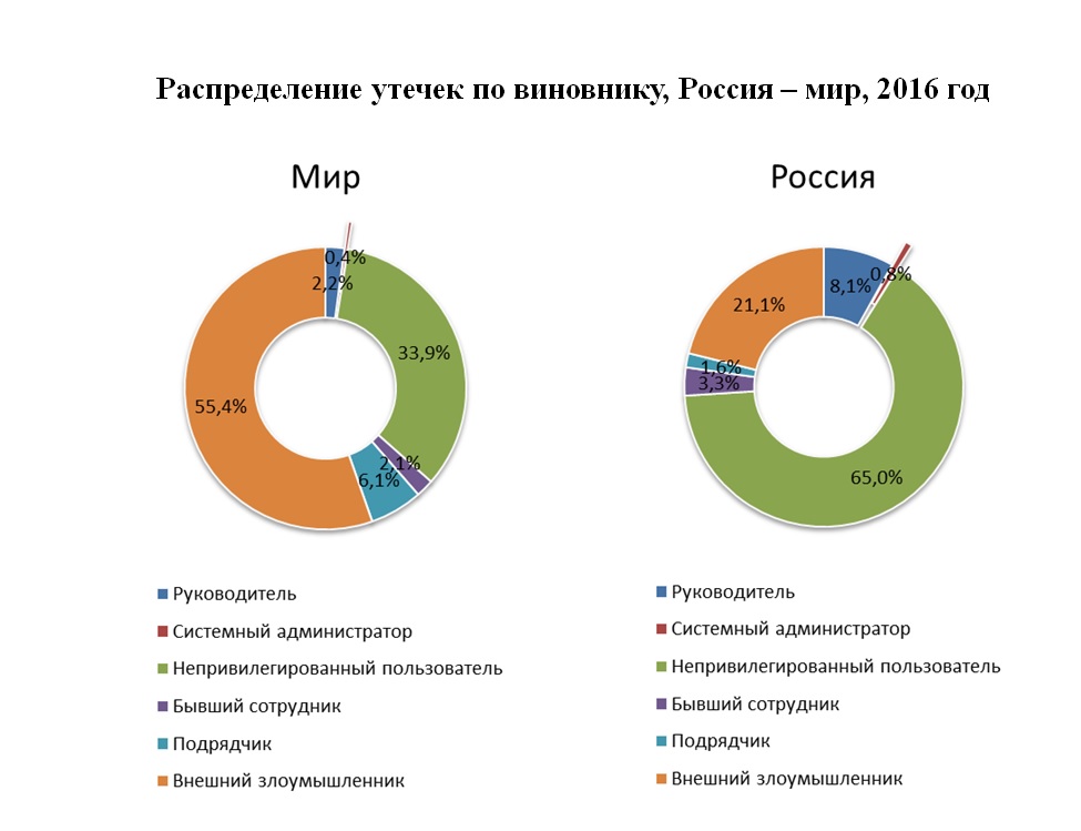 Распределение утечек по виновнику, Россия – мир, 2016 год