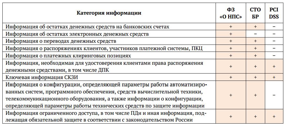 Сравнение категорий защищаемой информации различными стандартами