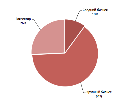 Разделение рынка по сегментам в 2013 году