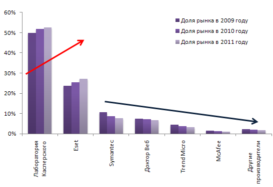 Рисунок 5: Изменение долей рынка основных участников в 2010-2011 годах