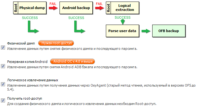 Способы извлечения данных