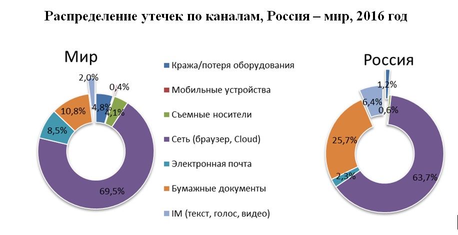 Распределение утечек по каналам, Россия – мир, 2016 год