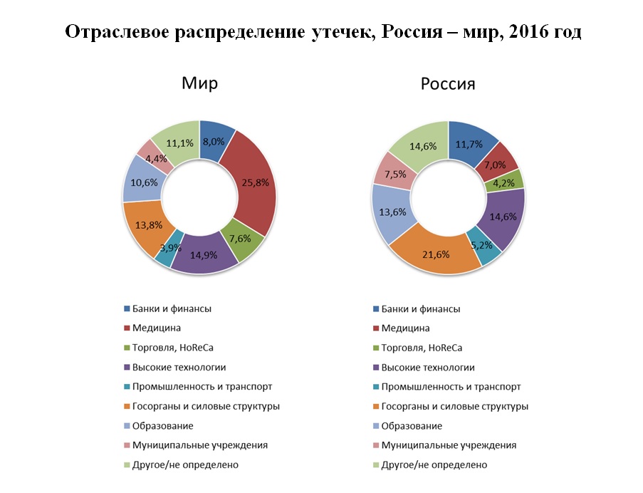 Отраслевое распределение утечек, Россия – мир, 2016 год