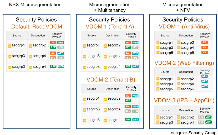 Использование VDOM и микросегментации NSX