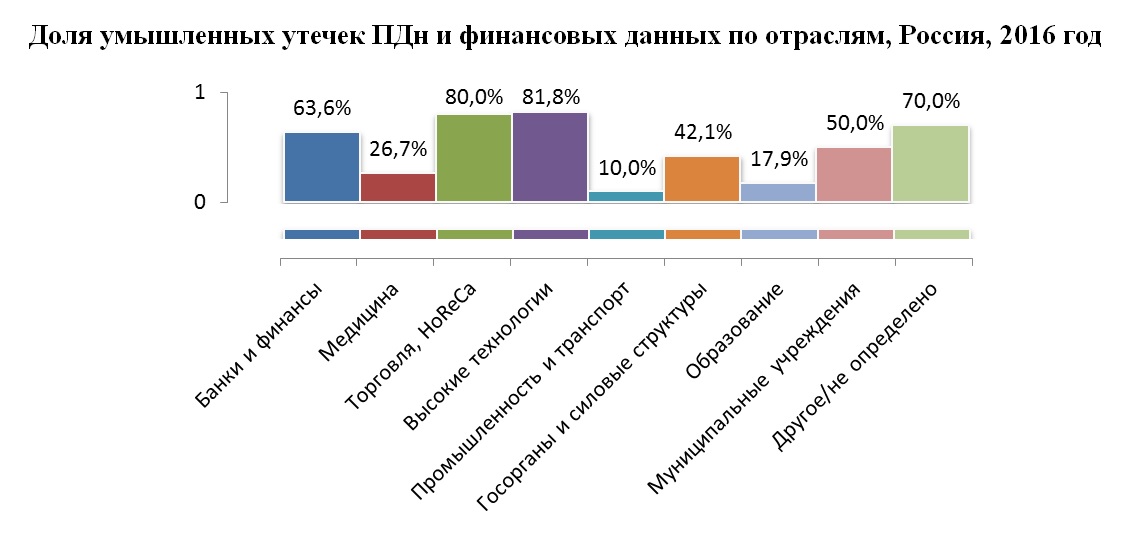 Доля умышленных утечек ПДн и финансовых данных по отраслям, Россия, 2016 год