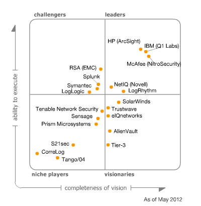 Магический квадрант Gartner по SIEM-системам, 2012 год