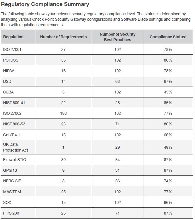 Сводка Check Point Security Checkup  о соответствии требований законодательства к защите данных