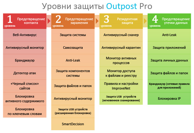 Уровни защиты Outpost Security Suite