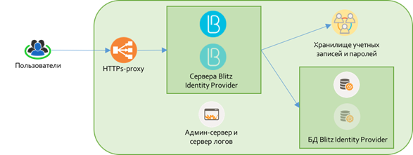 Схема архитектуры Blitz Identity Provider Enterprise Edition