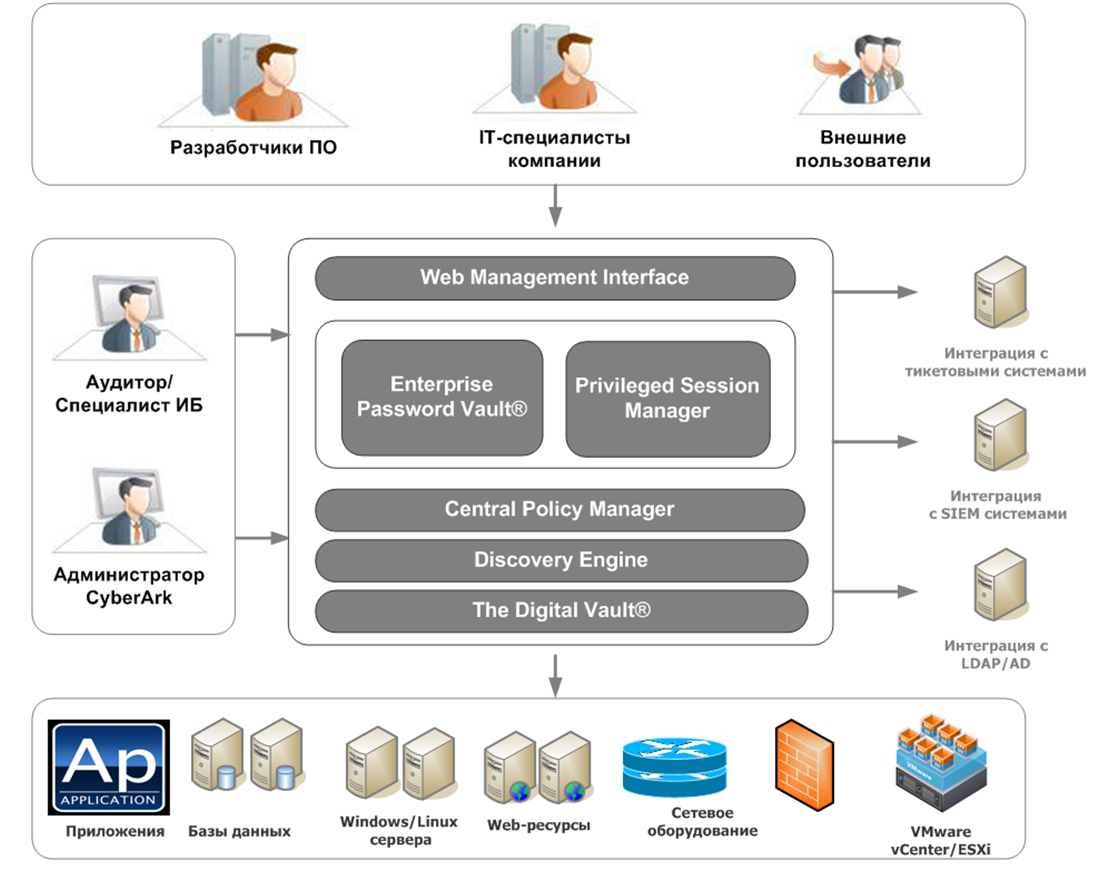 Cyberark. CYBERARK privileged access Management. CYBERARK схема работы. Приложение для баз данных секьюрити. Cyber Ark Pam.