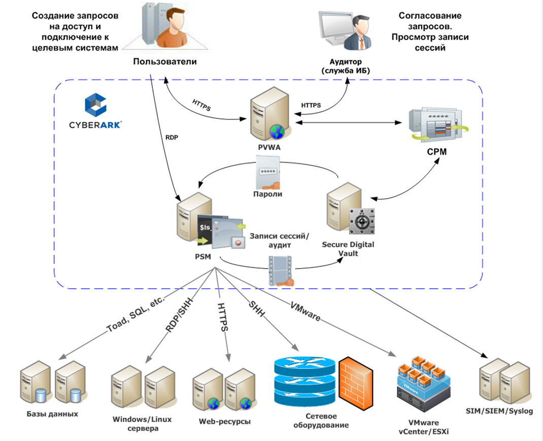 Cyberark. Система контроля привилегированных пользователей. CYBERARK схема. Схема аутентификации Pam. Схема работы системы CYBERPLAT.