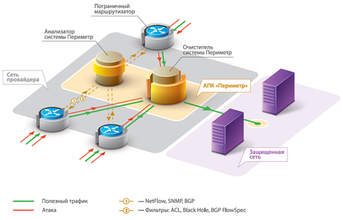 Функциональная схема системы «Периметр»
